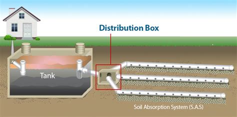 can you scope a septic line from a junction box|septic distribution box diagram.